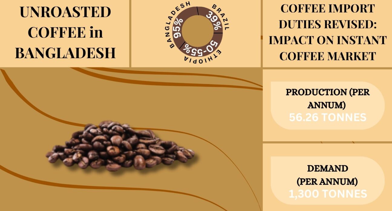 Bangladesh’s Coffee Renaissance: Growth, Challenges, and Market Dynamics