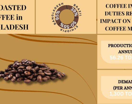 Bangladesh’s Coffee Renaissance: Growth, Challenges, and Market Dynamics